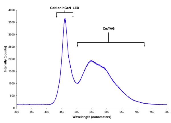 Blue LED emission spectrum